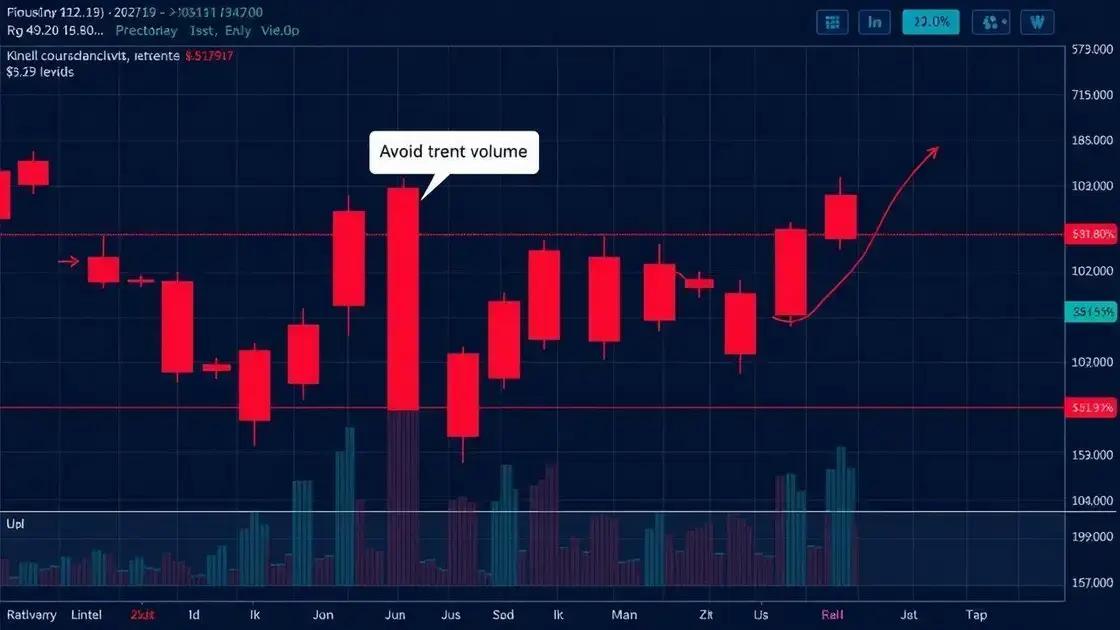Volume baixo indica cautela