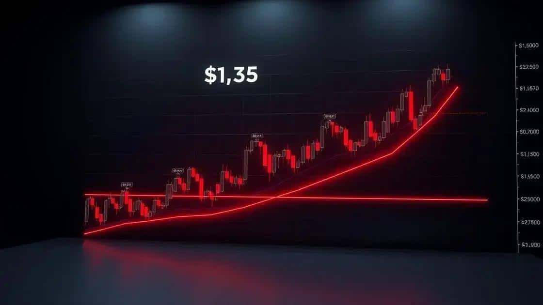 Resistência em US$ 1,35: um desafio técnico
